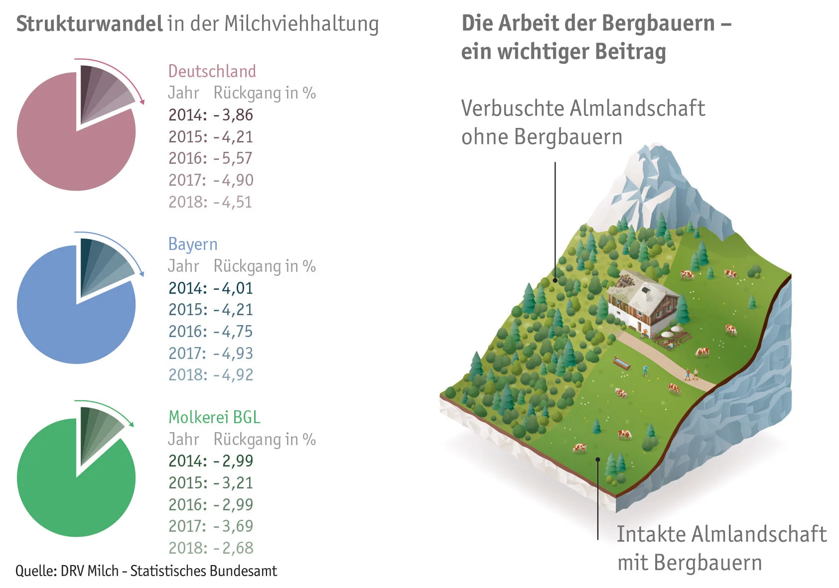 Die Molkerei Berchtesgadener Land zahlt ihren Landwirten seit Jahren einen überdurchschnittlich fairen Milchpreis und sichert so die Existenz kleinbäuerlicher Betriebe.