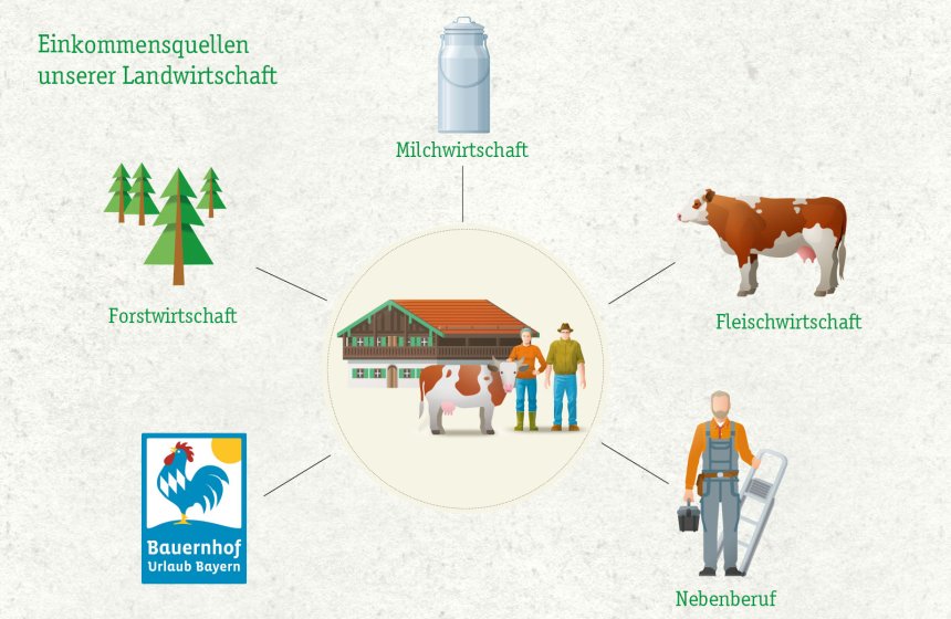 Illustration_Einkommensquellen_Landwirtschaft_web